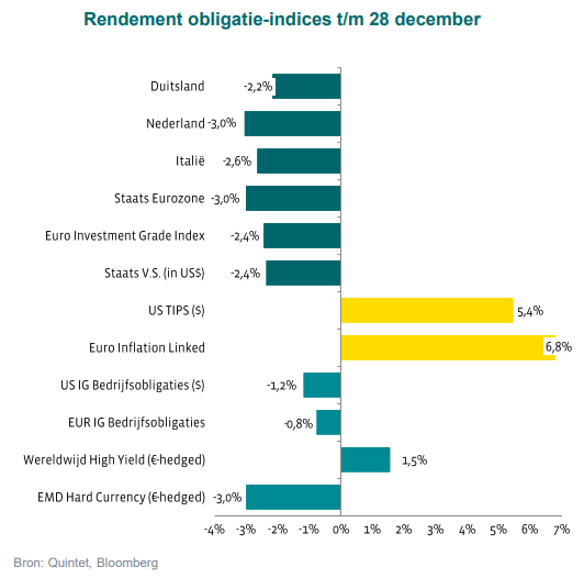 Chart-of-the-week-Inflatie-gerelateerde-obligaties-grote-winnaar-in-2021.png