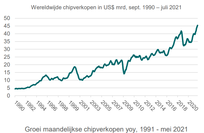 Grafiek-van-de-week-Maandelijkse-chipverkopen-stijgen-naar-hoogste-niveau-ooit-(1).png