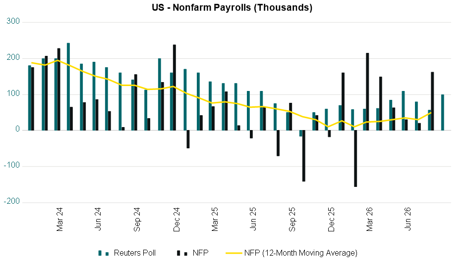US Nonfarm Payrolls